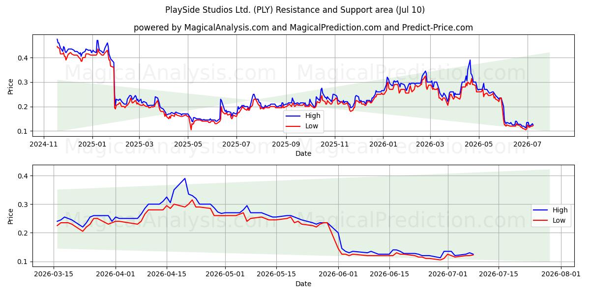  PlaySide Studios Ltd. (PLY) Support and Resistance area (09 Jul) 