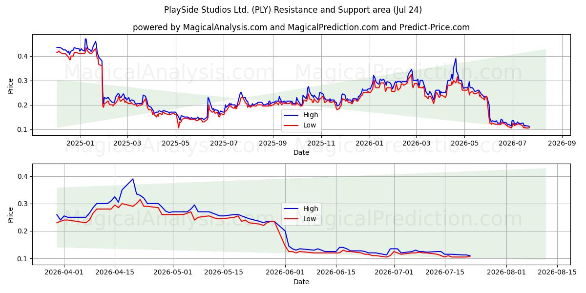  PlaySide Studios Ltd. (PLY) Support and Resistance area (23 Jul) 