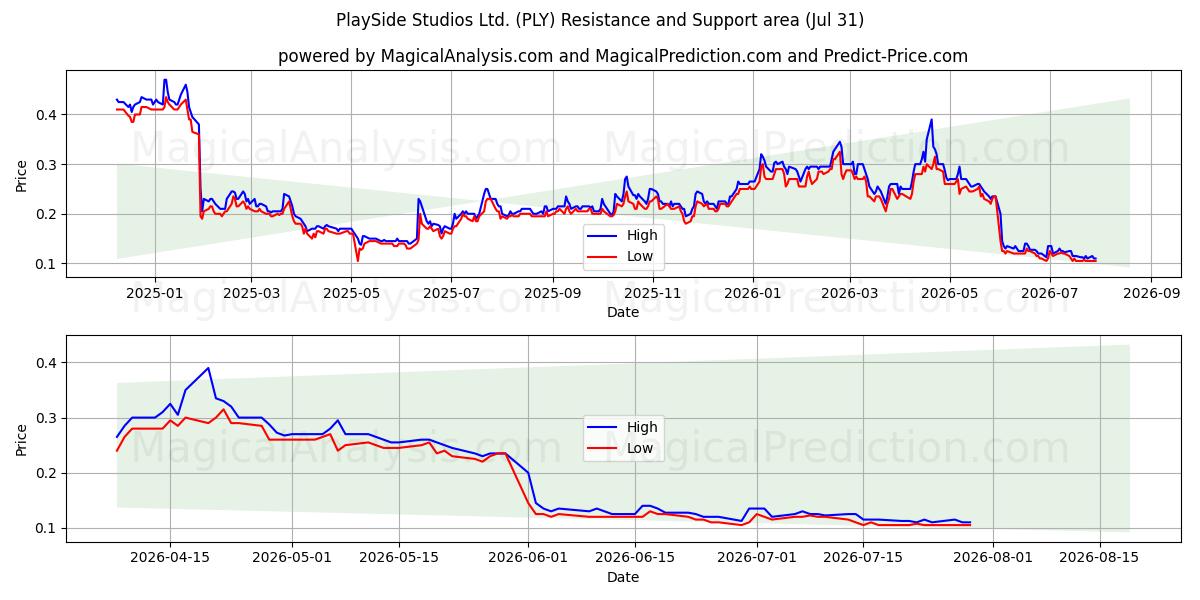  PlaySide Studios Ltd. (PLY) Support and Resistance area (30 Jul) 