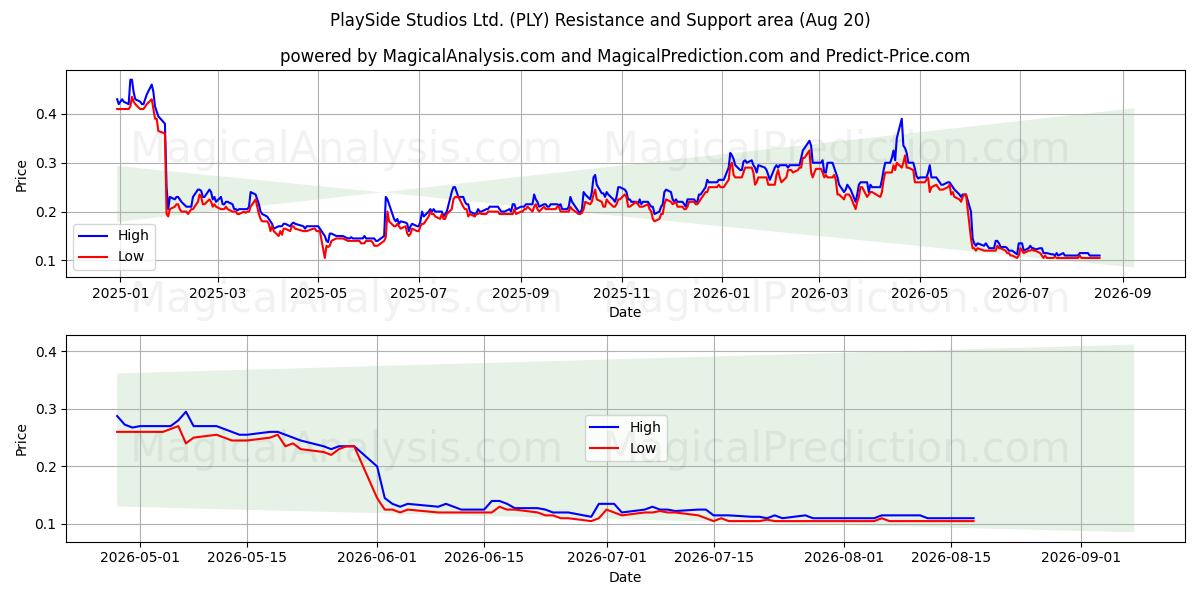  PlaySide Studios Ltd. (PLY) Support and Resistance area (19 Aug) 