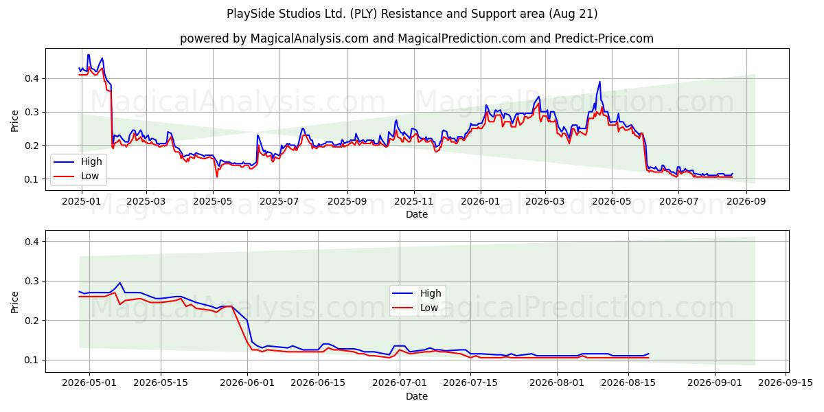  PlaySide Studios Ltd. (PLY) Support and Resistance area (20 Aug) 