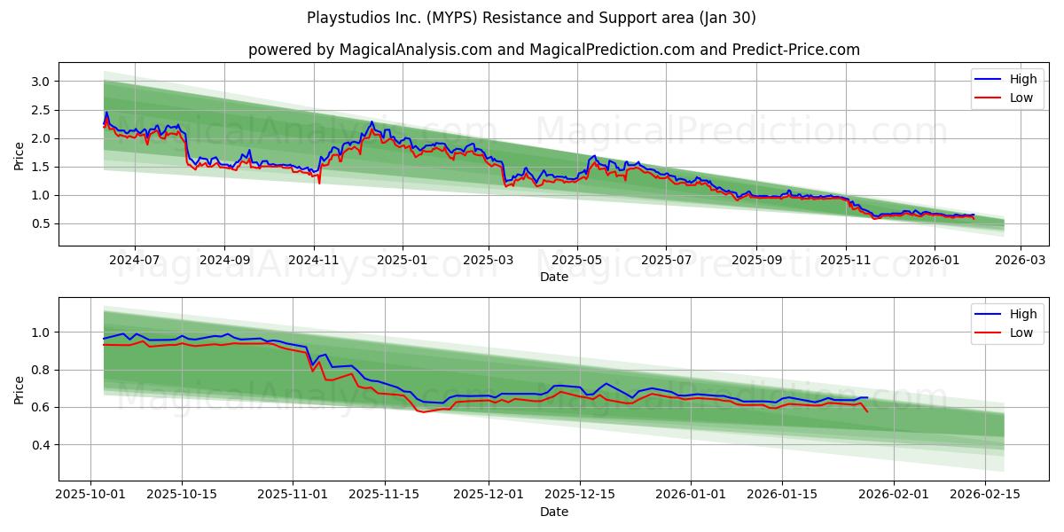  Playstudios Inc. (MYPS) Support and Resistance area (29 Jan) 