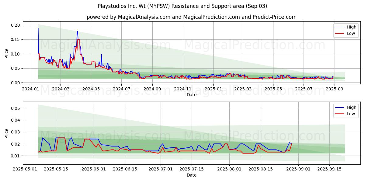  Playstudios Inc. Wt (MYPSW) Support and Resistance area (02 Sep) 