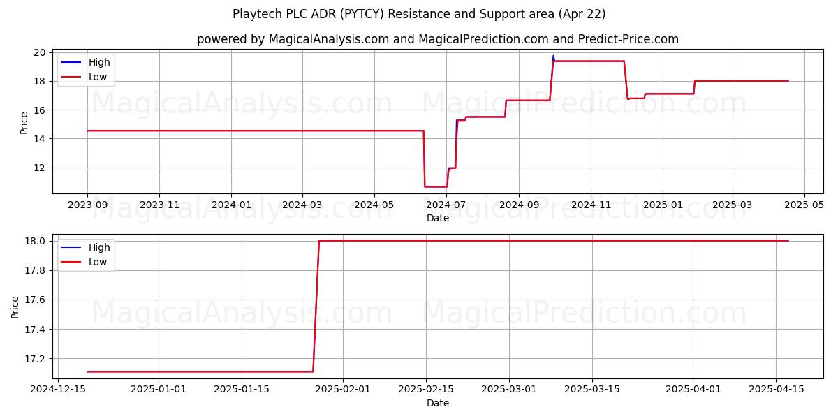  Playtech PLC ADR (PYTCY) Support and Resistance area (22 Apr) 