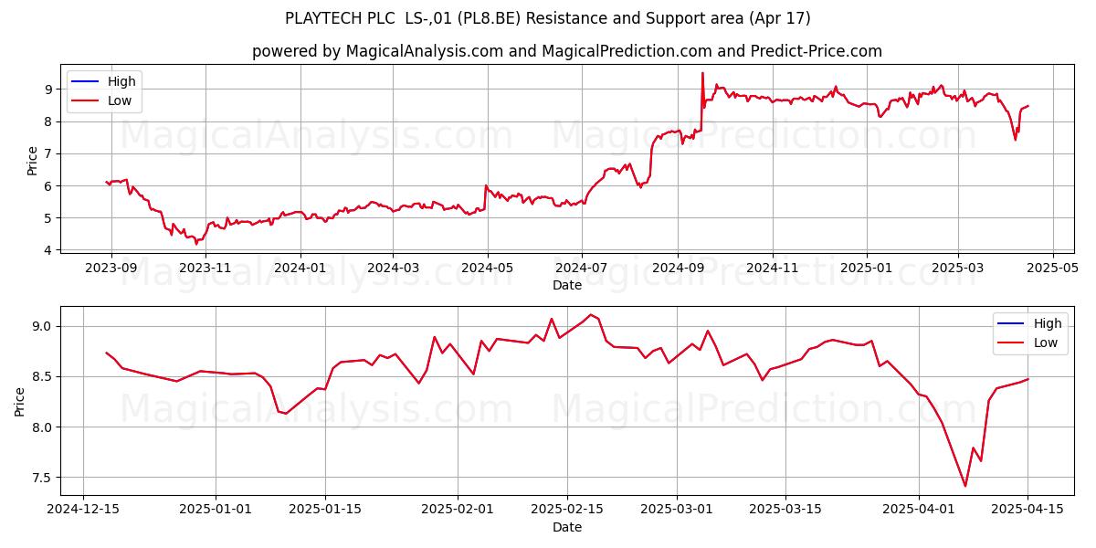  PLAYTECH PLC  LS-,01 (PL8.BE) Support and Resistance area (17 Apr) 