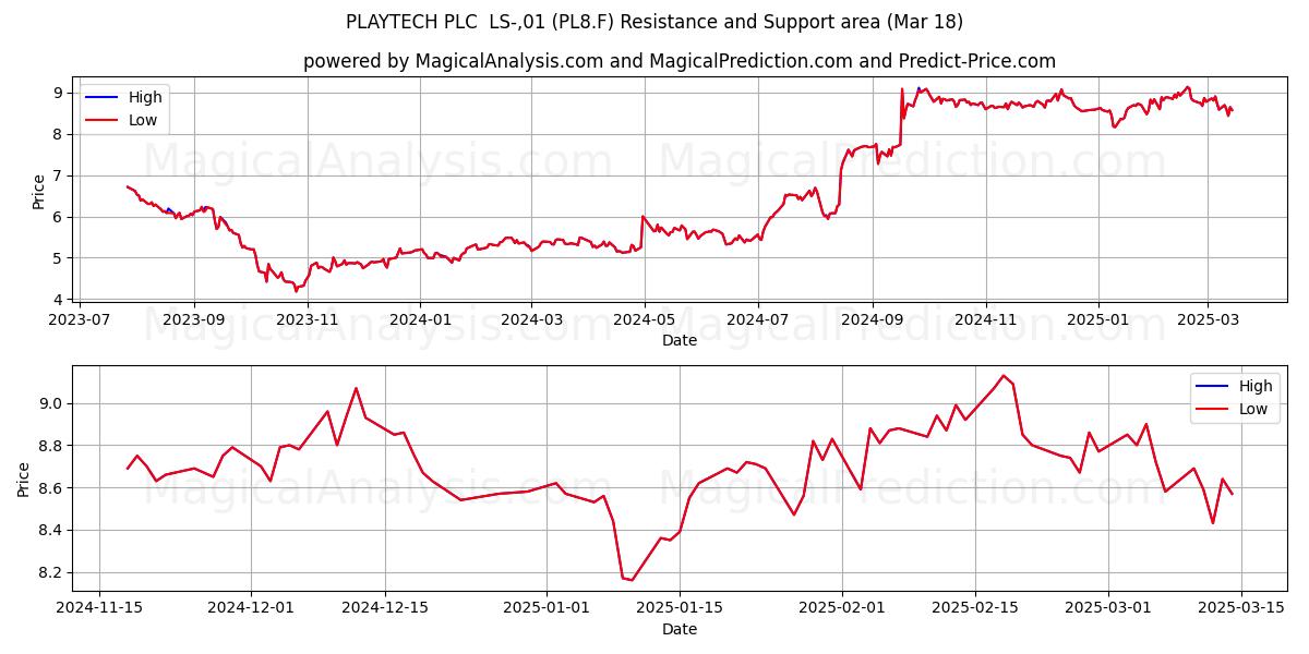  PLAYTECH PLC  LS-,01 (PL8.F) Support and Resistance area (18 Mar) 
