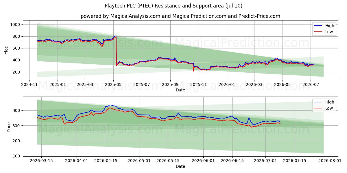  Playtech PLC (PTEC) Support and Resistance area (09 Jul) 