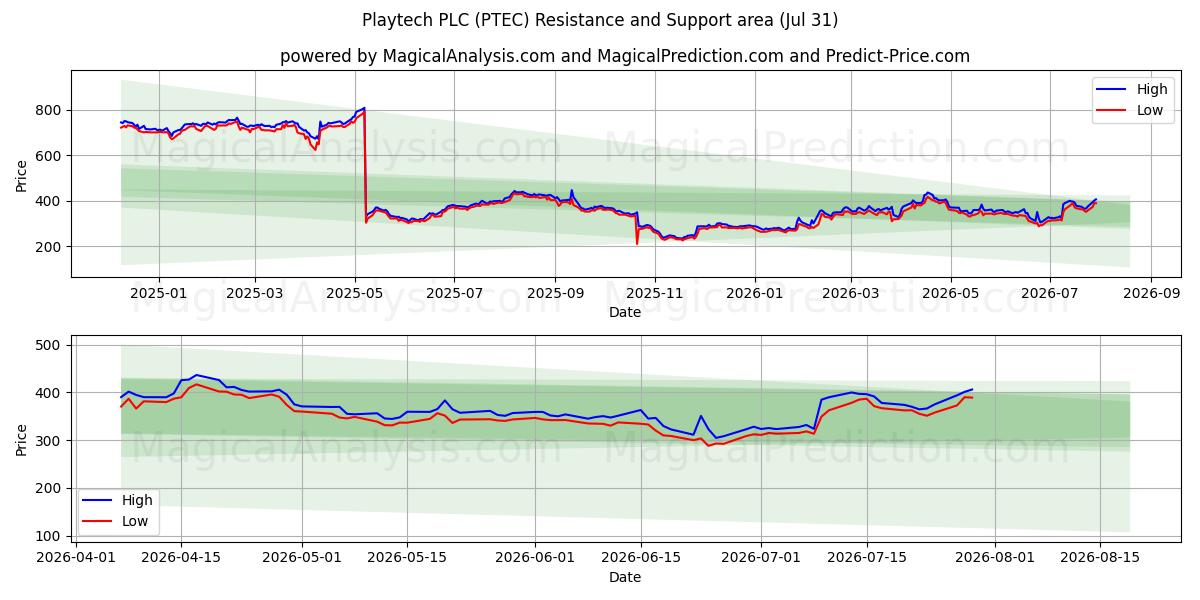  Playtech PLC (PTEC) Support and Resistance area (30 Jul) 