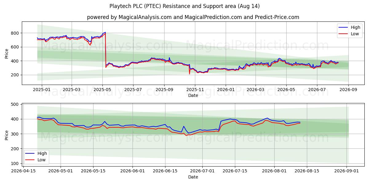  Playtech PLC (PTEC) Support and Resistance area (13 Aug) 