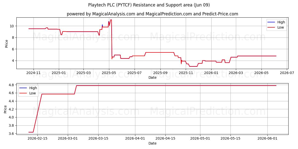  Playtech PLC (PYTCF) Support and Resistance area (08 Jun) 