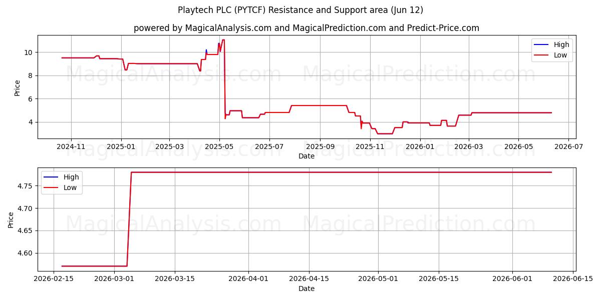  Playtech PLC (PYTCF) Support and Resistance area (11 Jun) 