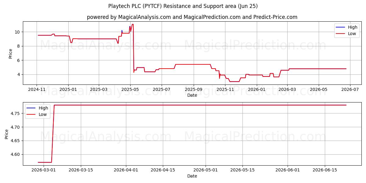  Playtech PLC (PYTCF) Support and Resistance area (24 Jun) 