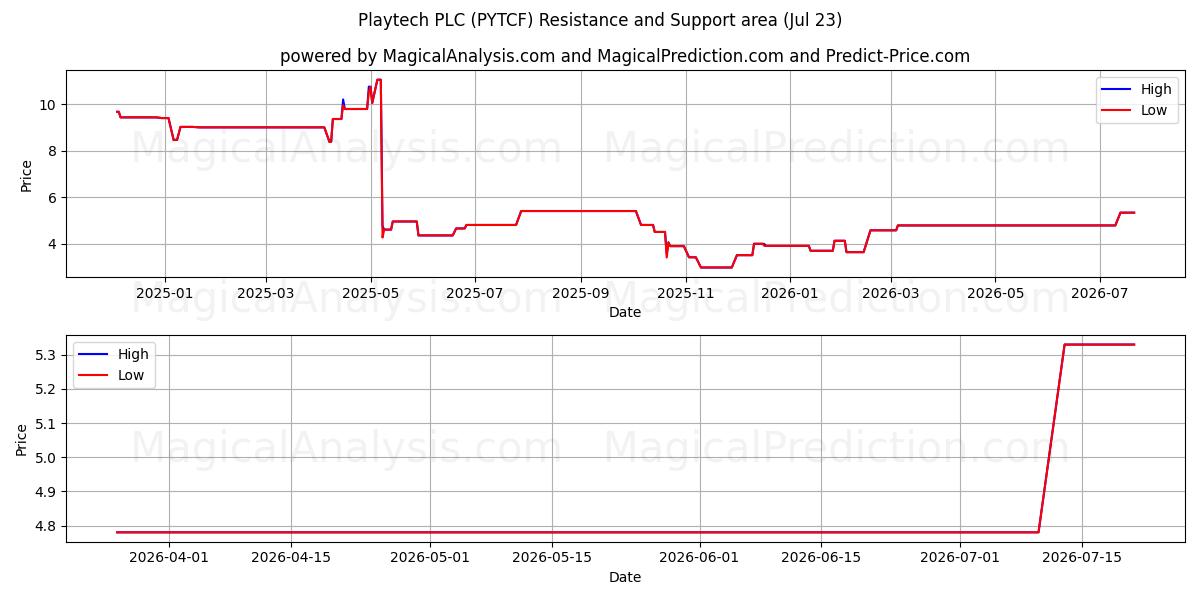  Playtech PLC (PYTCF) Support and Resistance area (22 Jul) 