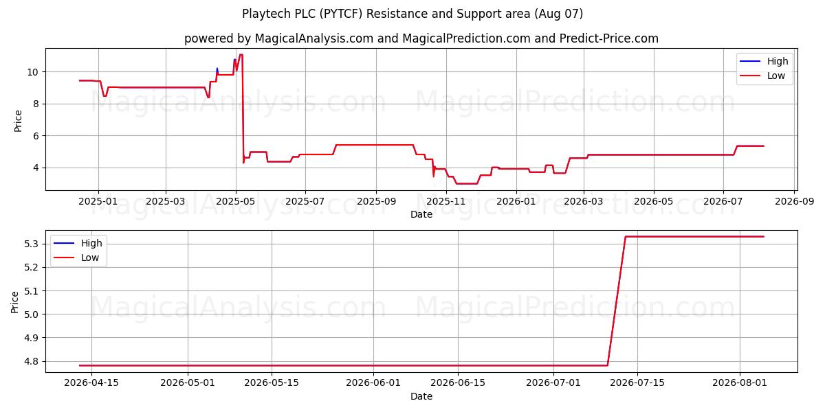  Playtech PLC (PYTCF) Support and Resistance area (06 Aug) 