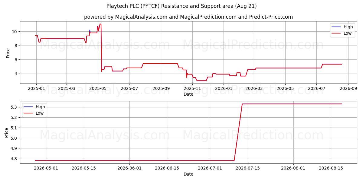 Playtech PLC (PYTCF) Support and Resistance area (20 Aug) 
