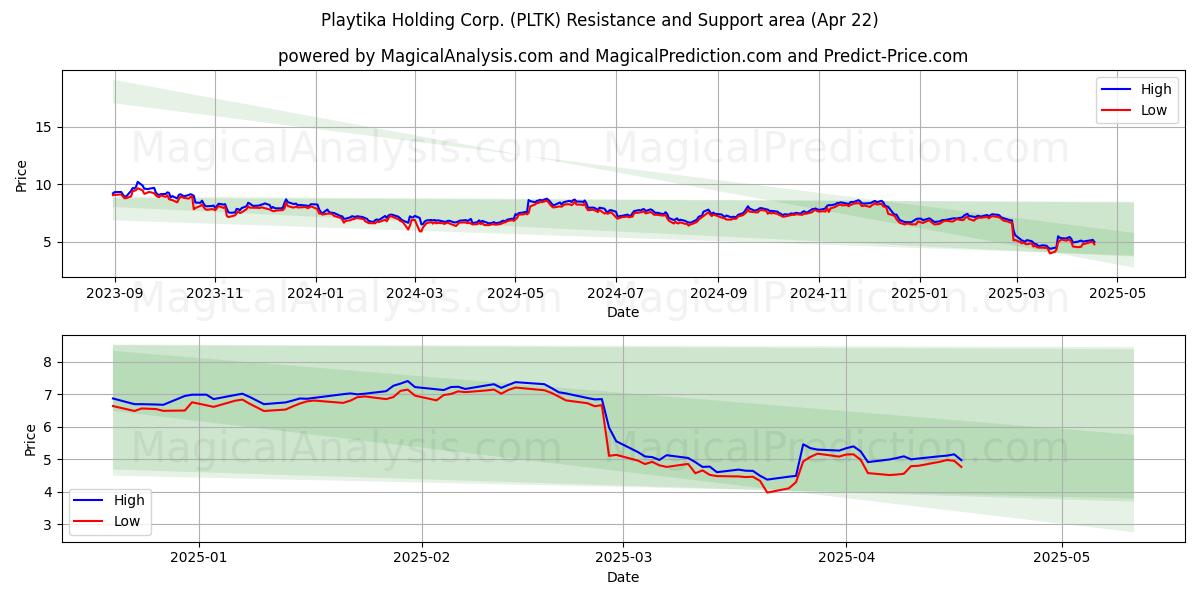  Playtika Holding Corp. (PLTK) Support and Resistance area (22 Apr) 