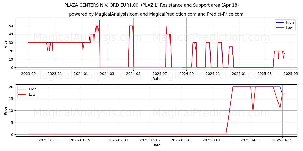  PLAZA CENTERS N.V. ORD EUR1.00  (PLAZ.L) Support and Resistance area (18 Apr) 