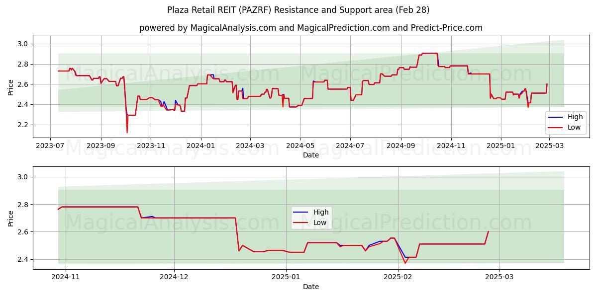  Plaza Retail REIT (PAZRF) Support and Resistance area (14 Mar) 