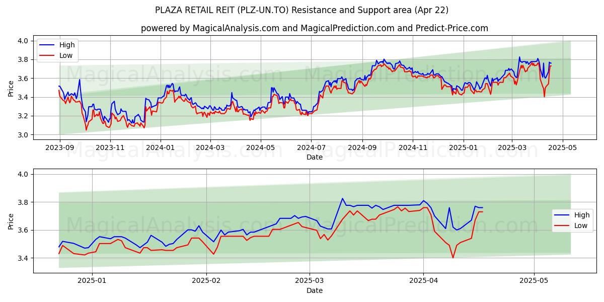  PLAZA RETAIL REIT (PLZ-UN.TO) Support and Resistance area (22 Apr) 