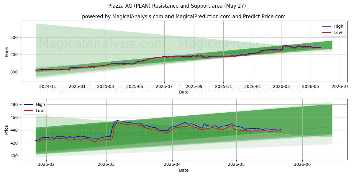  Plazza AG (PLAN) Support and Resistance area (26 May) 