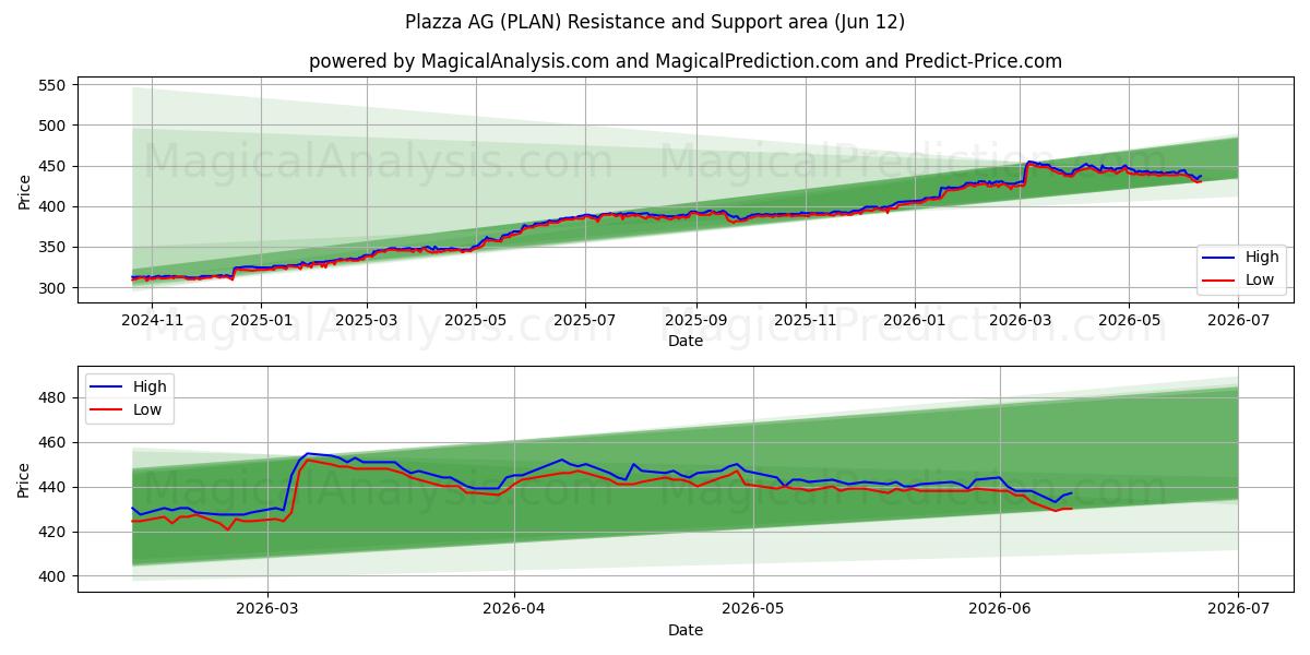 Plazza AG (PLAN) Support and Resistance area (11 Jun) 