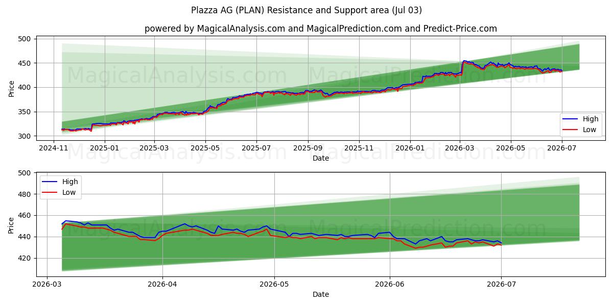  Plazza AG (PLAN) Support and Resistance area (02 Jul) 
