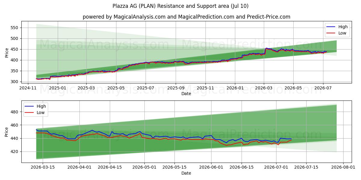  Plazza AG (PLAN) Support and Resistance area (09 Jul) 