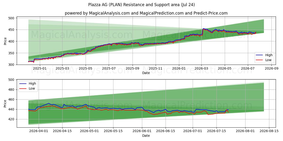  Plazza AG (PLAN) Support and Resistance area (23 Jul) 