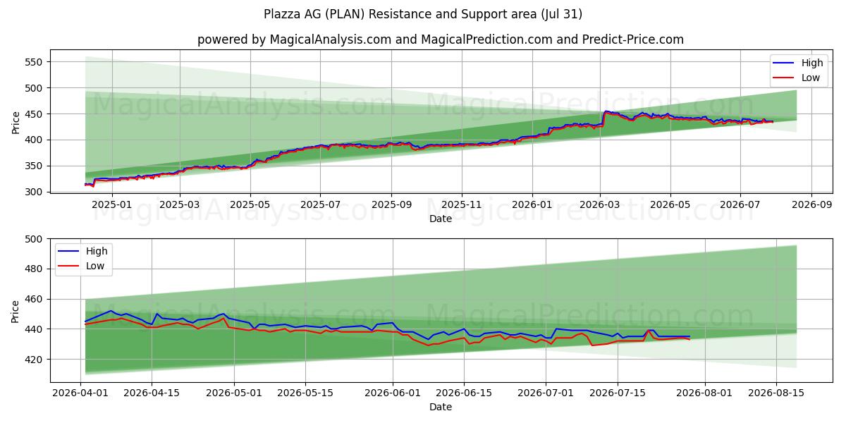  Plazza AG (PLAN) Support and Resistance area (30 Jul) 