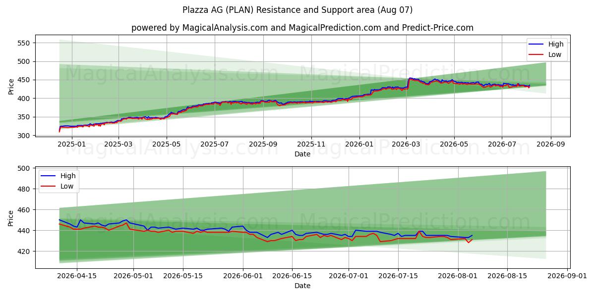  Plazza AG (PLAN) Support and Resistance area (06 Aug) 