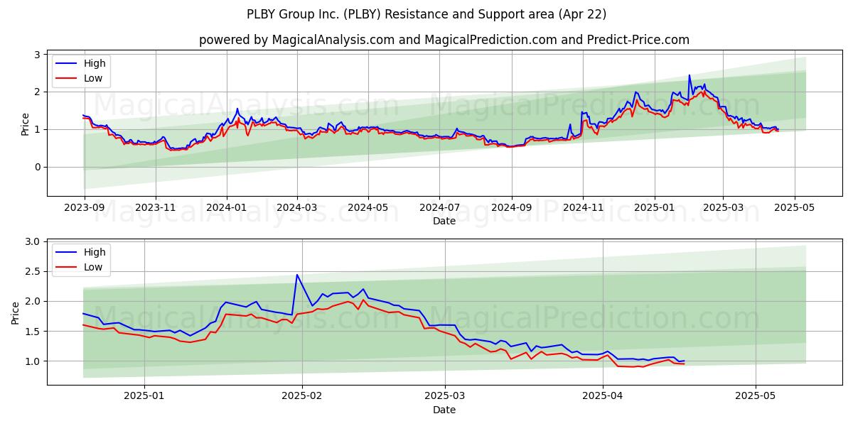  PLBY Group Inc. (PLBY) Support and Resistance area (22 Apr) 