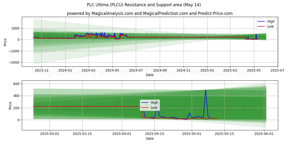  PLC Ultima (PLCU) Support and Resistance area (14 May) 