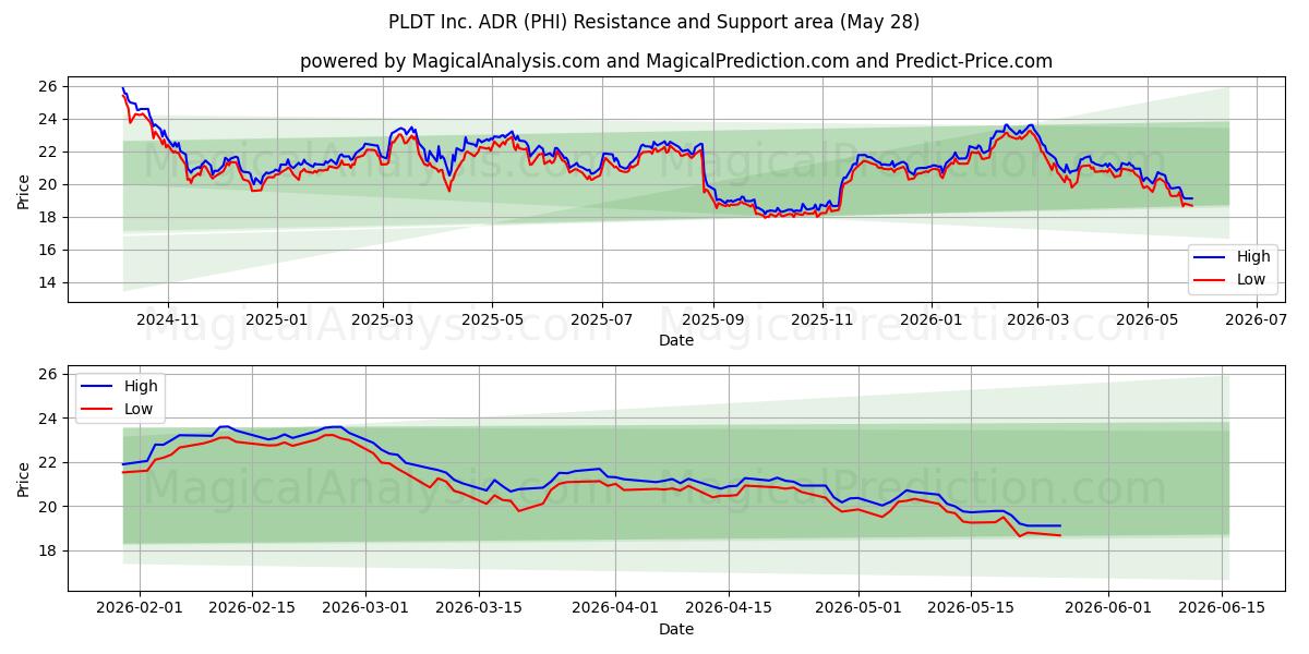  PLDT Inc. ADR (PHI) Support and Resistance area (27 May) 