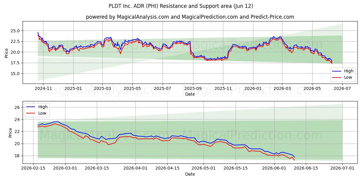  PLDT Inc. ADR (PHI) Support and Resistance area (11 Jun) 