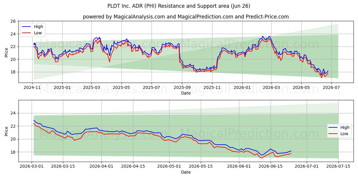  PLDT Inc. ADR (PHI) Support and Resistance area (25 Jun) 