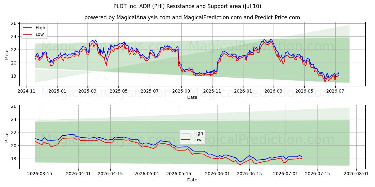  PLDT Inc. ADR (PHI) Support and Resistance area (09 Jul) 