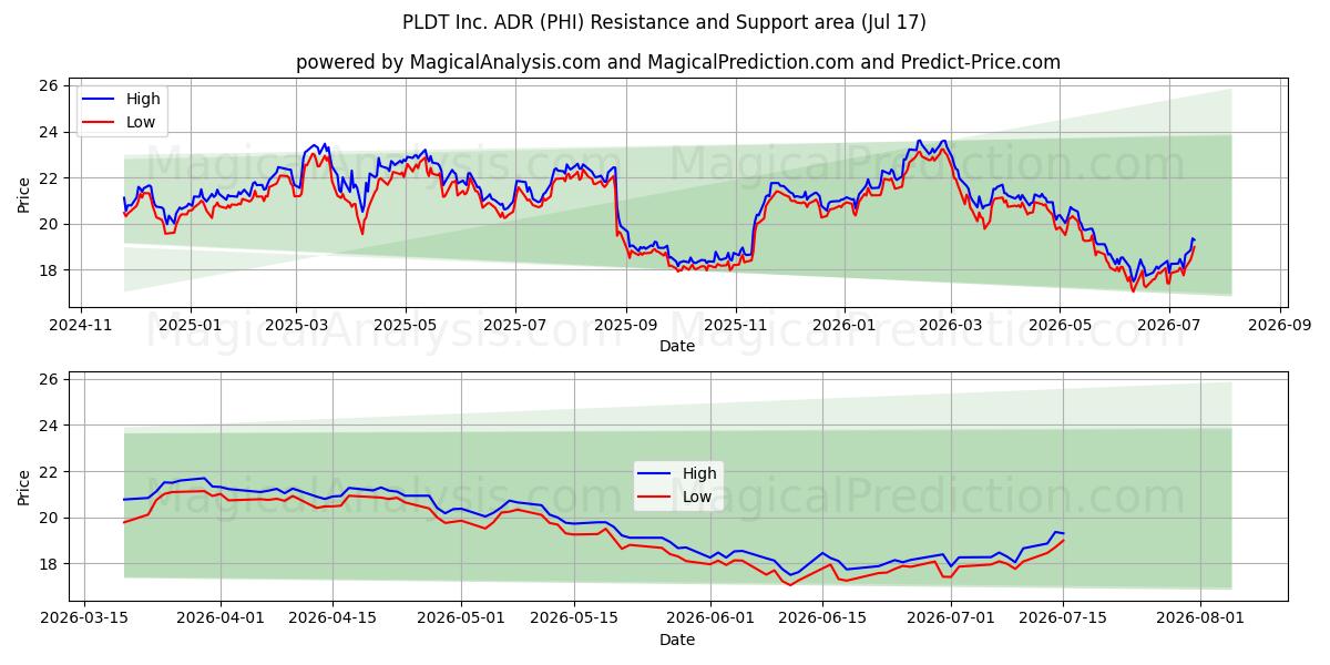  PLDT Inc. ADR (PHI) Support and Resistance area (16 Jul) 