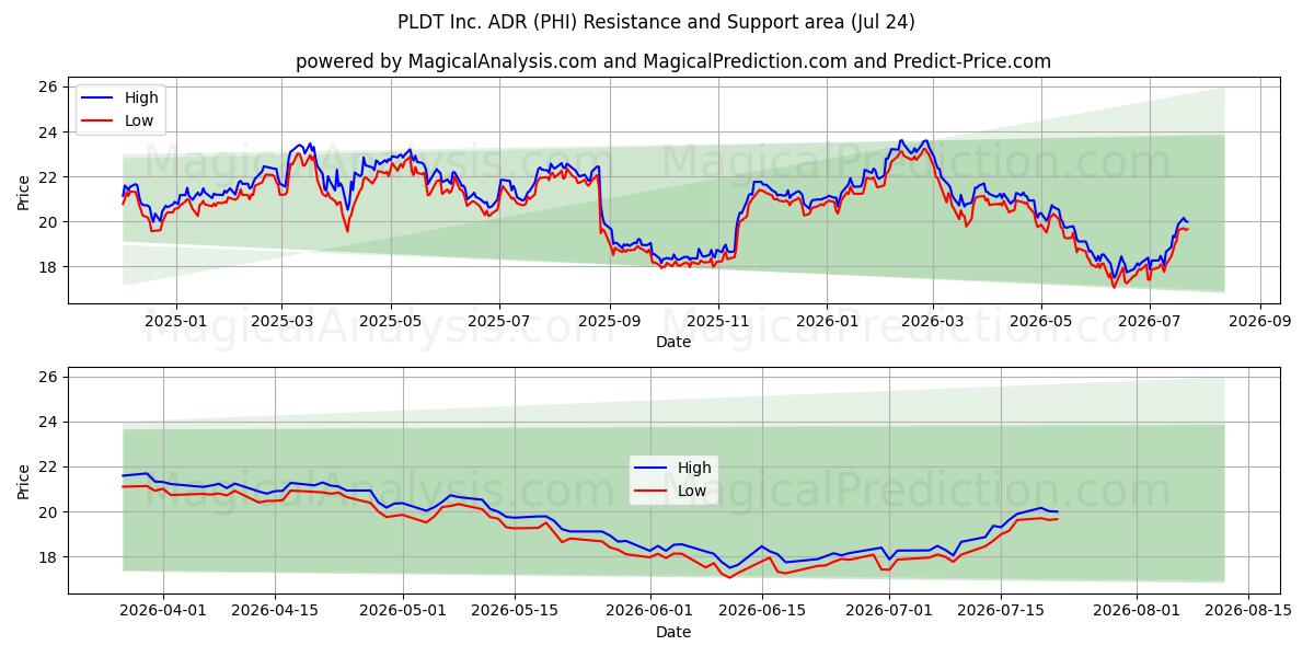  PLDT Inc. ADR (PHI) Support and Resistance area (23 Jul) 