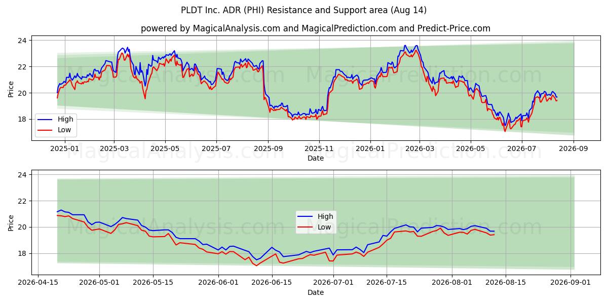  PLDT Inc. ADR (PHI) Support and Resistance area (13 Aug) 