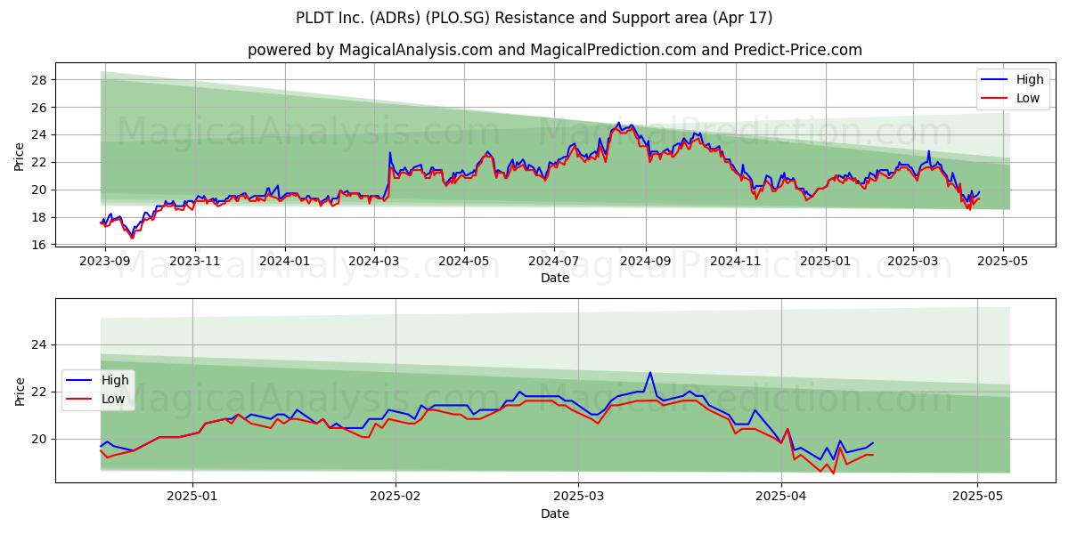  PLDT Inc. (ADRs) (PLO.SG) Support and Resistance area (17 Apr) 