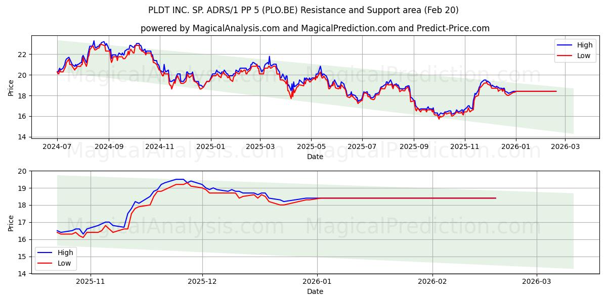  PLDT INC. SP. ADRS/1 PP 5 (PLO.BE) Support and Resistance area (19 Feb) 