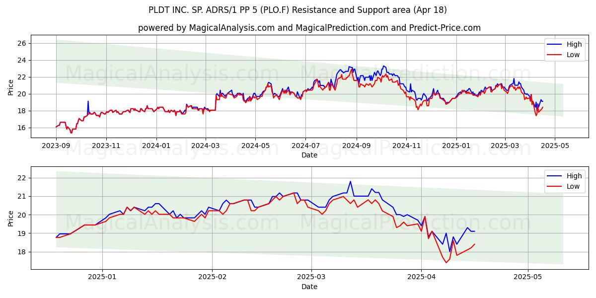  PLDT INC. SP. ADRS/1 PP 5 (PLO.F) Support and Resistance area (18 Apr) 
