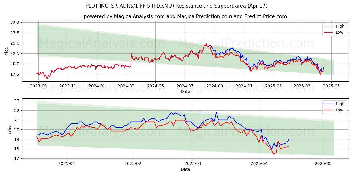  PLDT INC. SP. ADRS/1 PP 5 (PLO.MU) Support and Resistance area (17 Apr) 