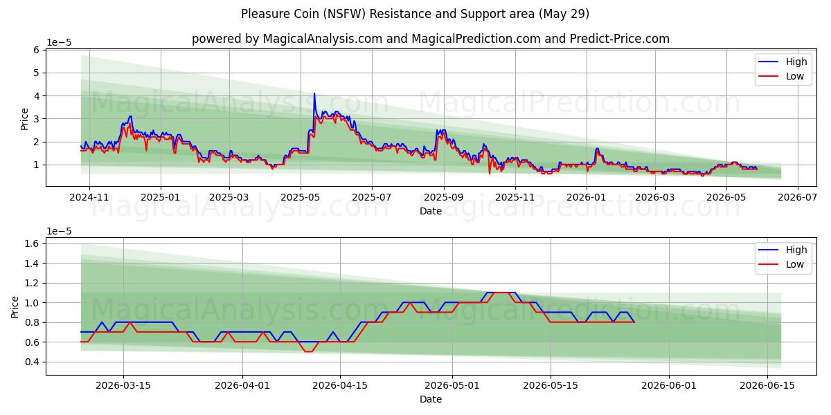  Plezier munt (NSFW) Support and Resistance area (28 May) 