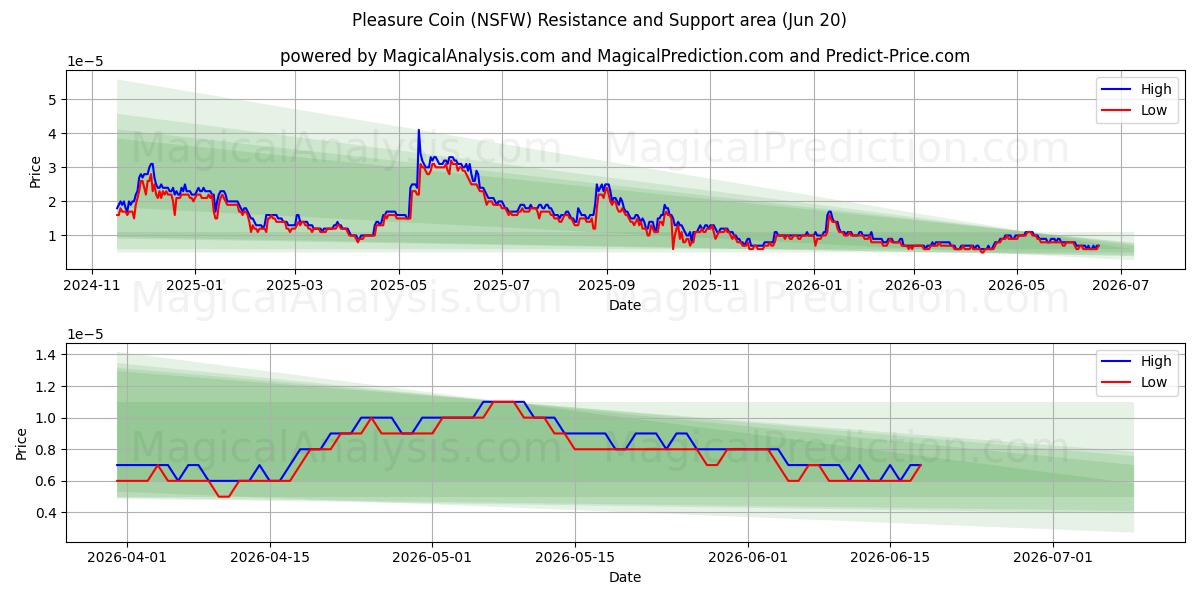  Moneda de placer (NSFW) Support and Resistance area (12 Jun) 