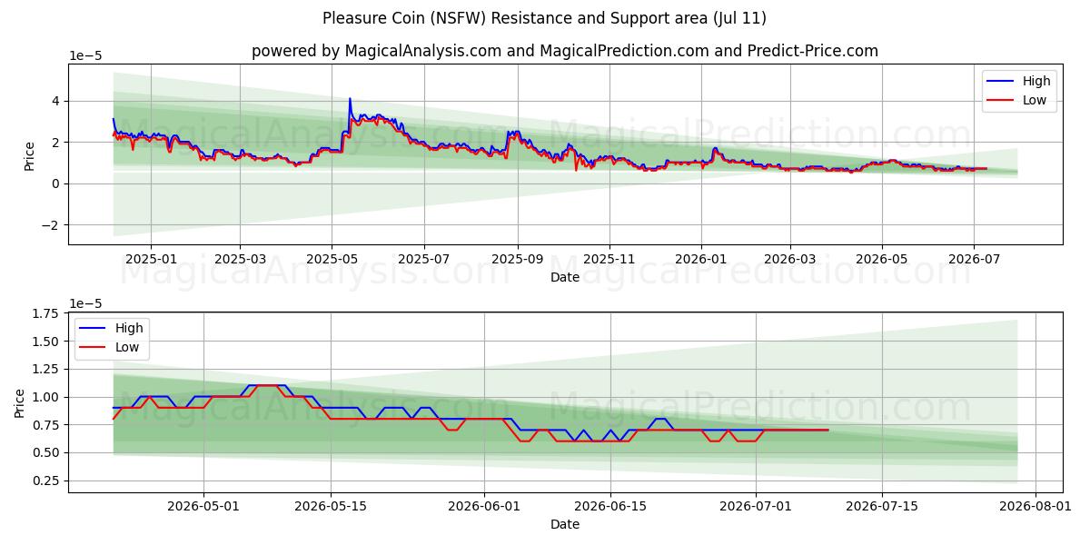  Moneda de placer (NSFW) Support and Resistance area (10 Jul) 