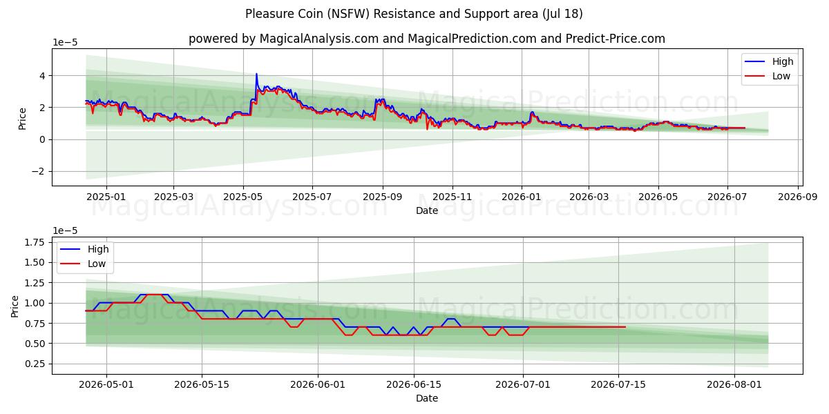  Zevk Parası (NSFW) Support and Resistance area (17 Jul) 