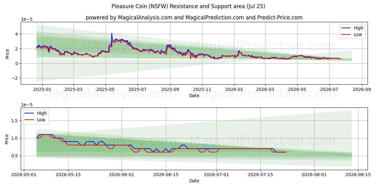  快乐币 (NSFW) Support and Resistance area (24 Jul) 