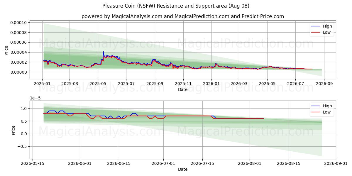  Nöjesmynt (NSFW) Support and Resistance area (07 Aug) 