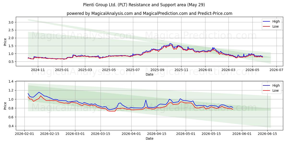  Plenti Group Ltd. (PLT) Support and Resistance area (28 May) 